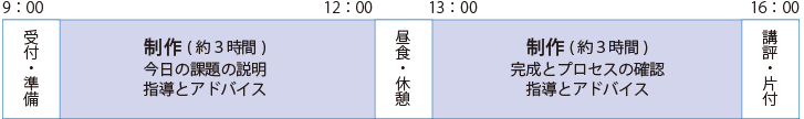 実技基礎ゼミ一日の流れ